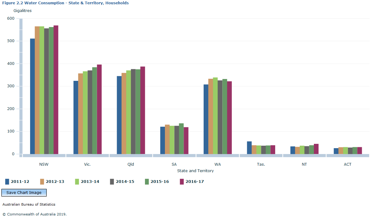 Graph Image for Figure 2.2 Water Consumption - State and Territory, Households